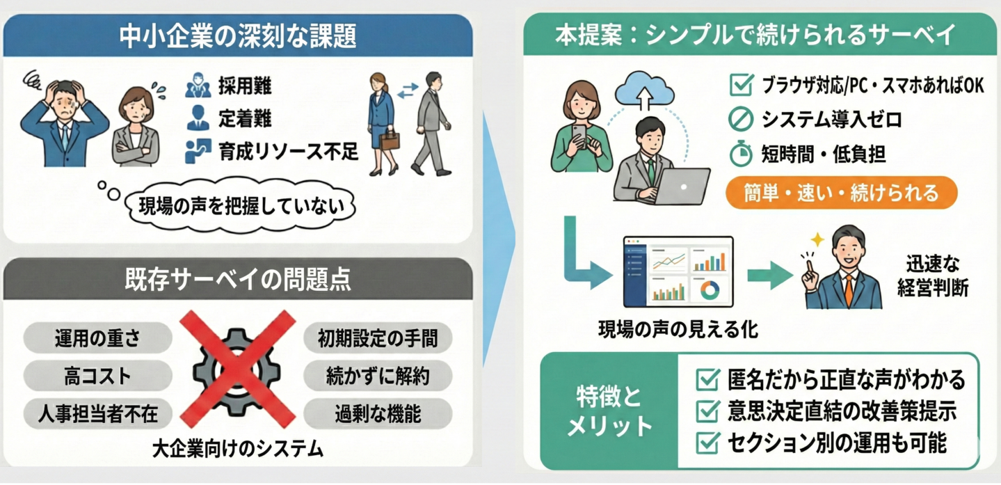 中小企業の“今”に寄り添う、シンプルで続けられる従業員サーベイ 採用難・定着難の時代に、経営が変わる「現場の声」の見える化を。 従業員100名以下の中小・零細企業では、採用難・定着難・育成リソースの制限といった構造的課題が深刻化しています。 現場の声を定量的に把握し、経営判断へ迅速に反映する仕組みが不可欠です。  市場のサーベイは大企業向け。 だから続かない。 現在市場に流通する多くのサーベイは、大規模企業のタレントマネジメントを前提とした統合型システムの一機能として提供され、導入・運用の難度が高く、コストも大きくなりがちです。 人事専任者が不在や少数の組織では、セットアップ・権限管理・マスタ整備・組織変更対応といった 『運用の重さ』 が導入障壁となり、結局 「やってみたが続かない」 「解約した」 という事例が少なくありません。 さらに、過剰な機能は現場の理解を阻害し、回答率やデータ品質に影響を与えます。 本提案は、こうした現実的制約に真正面から向き合い、システム導入ゼロ・オンライン完結のスキームを提供します。    必要なのはブラウザだけ。 スマホでもOK。 調査設計から配信、回収、分析、レポート作成、経営層への報告までを、短時間・低負担で実現します。 「簡単・速い・続けられる」をコンセプトに、役員クラスが前面に立つ運用にも適合し、現場の心理的安全性を担保しながら、意思決定に直結する示唆を抽出できることを目指します。